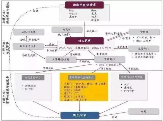 从游戏制作到直播平台，电竞创业迎来最佳时机