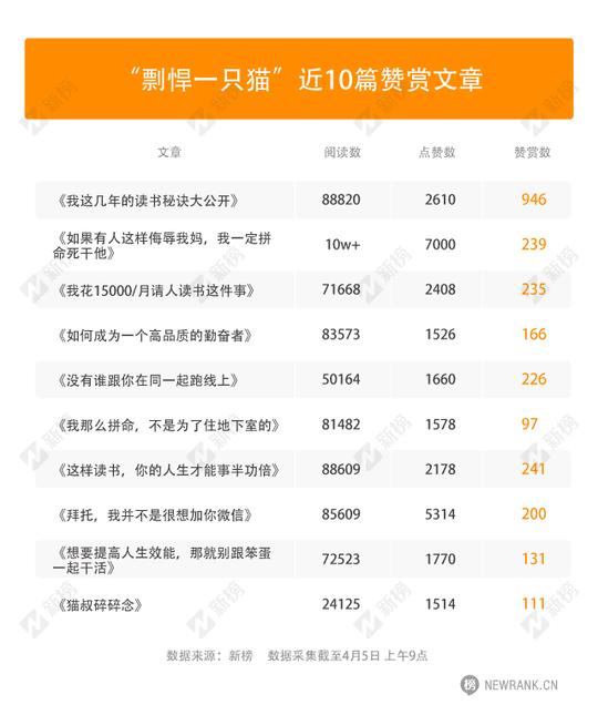 什么样的文章更容易让人赞赏?多少次阅读和点赞能换来