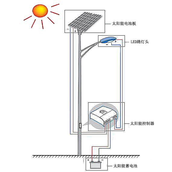 太阳能路灯的故障与维修太阳能灯不亮了但是绿点还亮