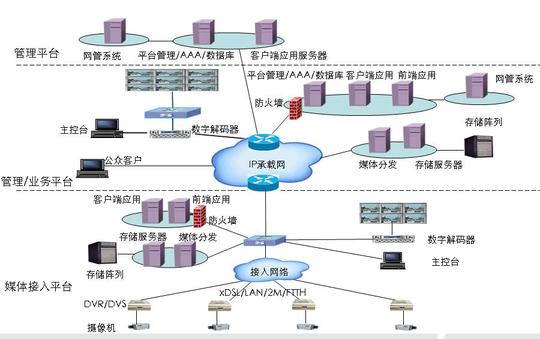 系统中业务处理,视频分发和验证服务器统一放说明:前端安装的摄像头
