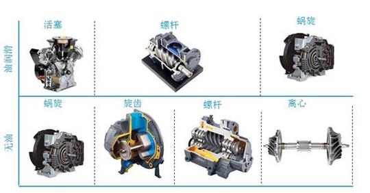 新闻中心锦工资讯空压机与罗茨风机的区别空压机(英文为:air