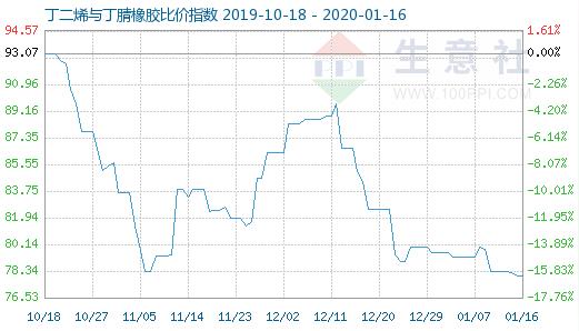 1月16日丁二烯与丁腈橡胶比价指数为78.04