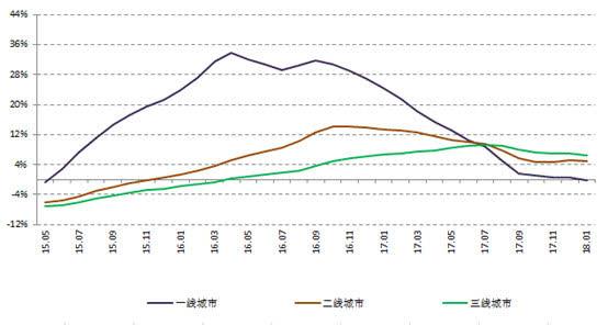 一线城市新房价格涨幅回落新闻