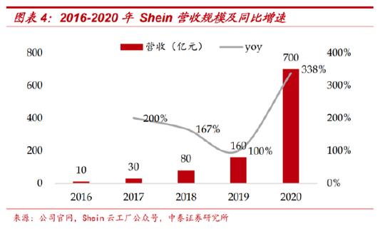 下载量击败亚马逊出海独角兽shein做对了什么