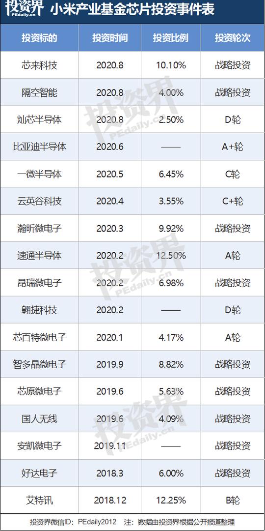 雷军大扫货:一口气投了三家芯片公司