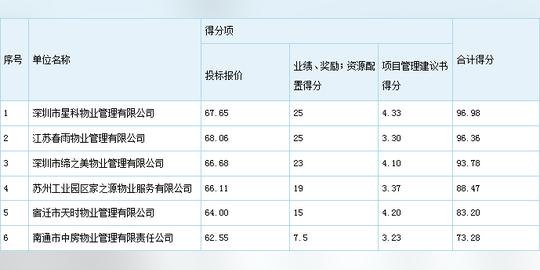 5,所有投标人投标报价;业绩,奖励;资源配置;项目管理建议书得分情况