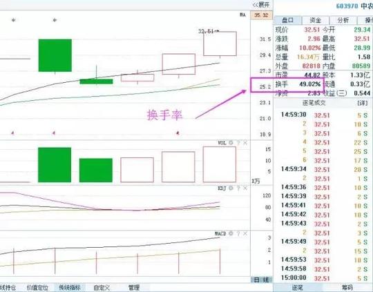 一位经历3次股灾老股民的血泪感悟:为何买股票前要看“换手率”