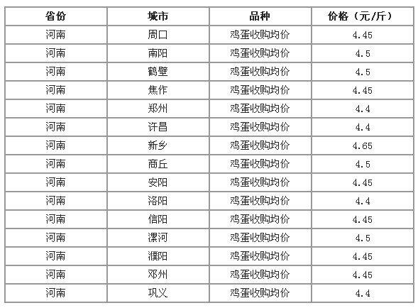 2019鸡蛋价格涨四成