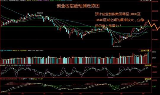 创业板即将反弹