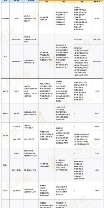为什么电商平台都开始推“付费会员”了?