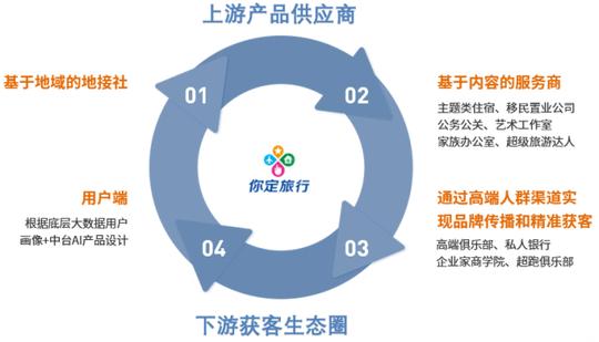 新知达人,ai赋能高端旅游市场:如何将非标产品的产程标准化?
