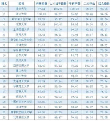 广州计算机专业大学排名？