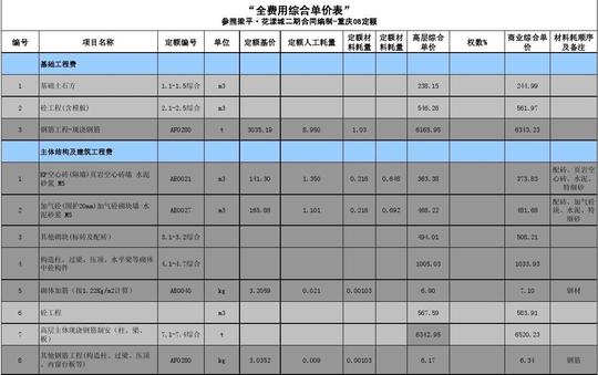 xxxx项目各阶段成本控制表