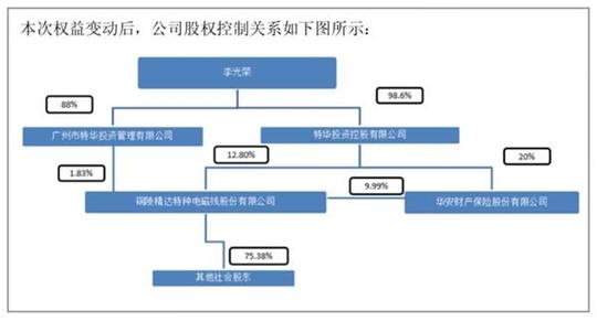 实控人左手倒右手华安保险5.63亿成精达股份二股东