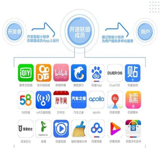 今天百度智能小程序开源联盟签约仪式在京举行,包括爱奇艺,快手,wifi