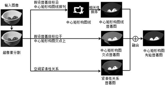 一种基于中心矩形构图先验的显著目标检测方法技术