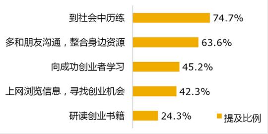 大学生创业调研报告