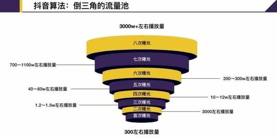 抖音短视频没流量?掌握这个规则，播放量从1到1000万!插图(2)