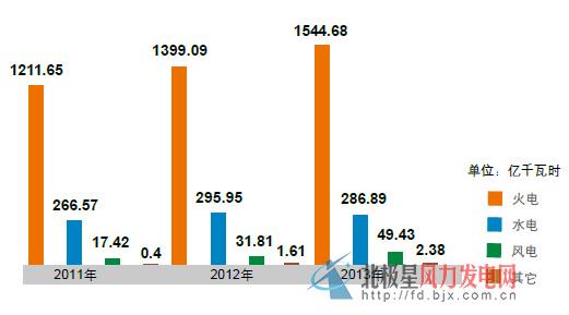 国电电力清洁能源发展现状