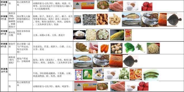 孕妇的饮食和营养食谱