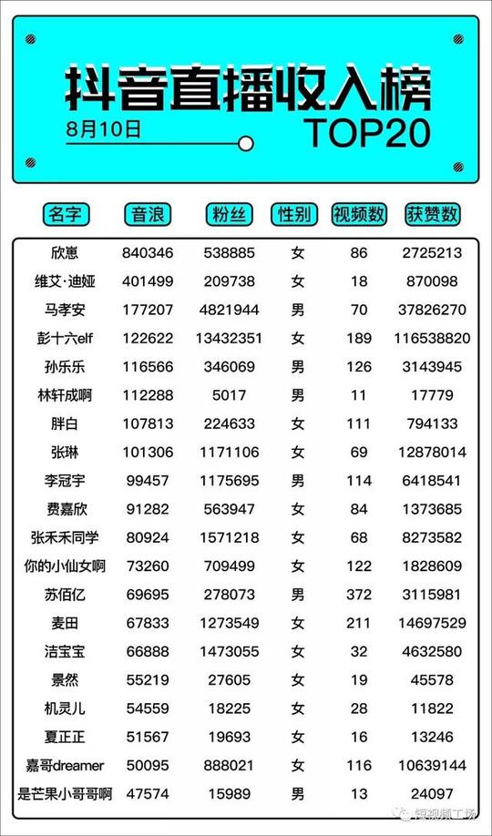 放开直播权限,暂停新公会入驻,数据告诉你,抖音直播赚