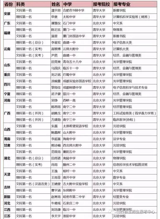 在专业的选择中,热门的经管类是否依然"称霸",偏冷门的文史哲又能否占