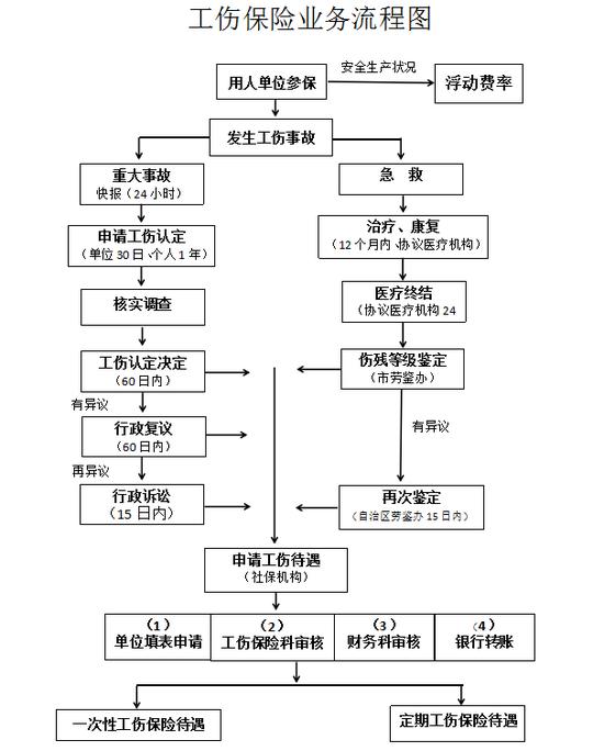 有工伤保险公司怎么赔保险公司工伤理赔流程图