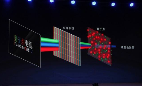 量子点显示技术