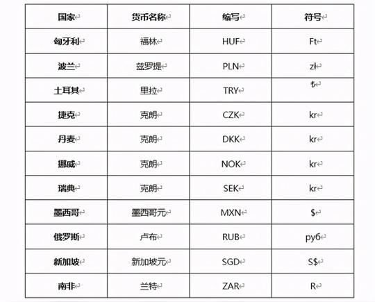 科普:各个国家的货币符号和英文缩写全解析