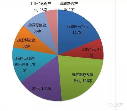 哪类创业项目最易获政府补贴4199万扶持资金分配