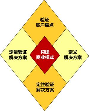 发现可能的商业模式假设,并制定第一阶段的验证行动计划,开始客户探索