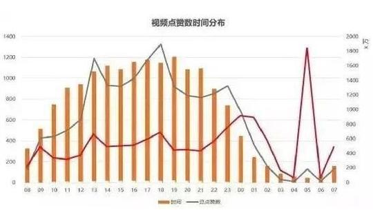 抖音视频点赞时间分布.jpg