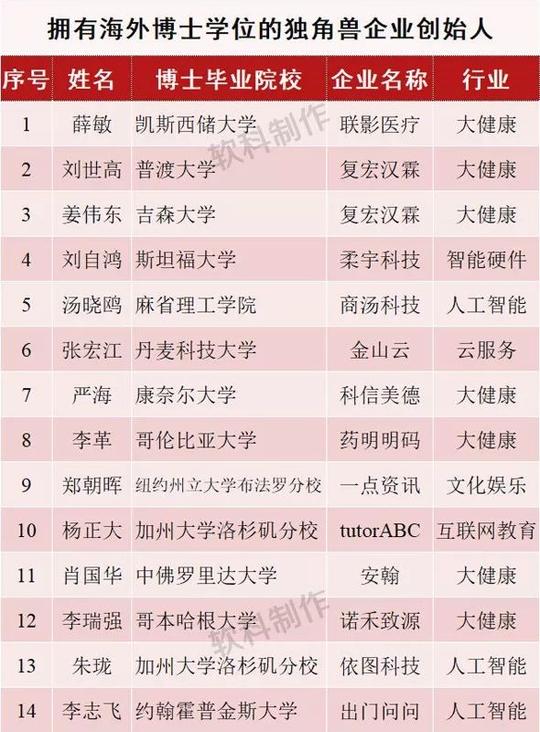 名校出身与创业成功之间是否有一定关联呢?原来独角兽