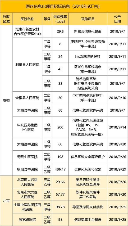 9月招投标信息汇总:中标项目超3亿!创业软件成最大赢家【转】