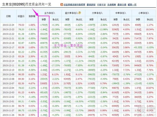 生意宝主力资金最近一直在流出,看图!