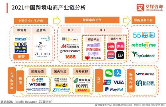 2021中国跨境电商产业链分析