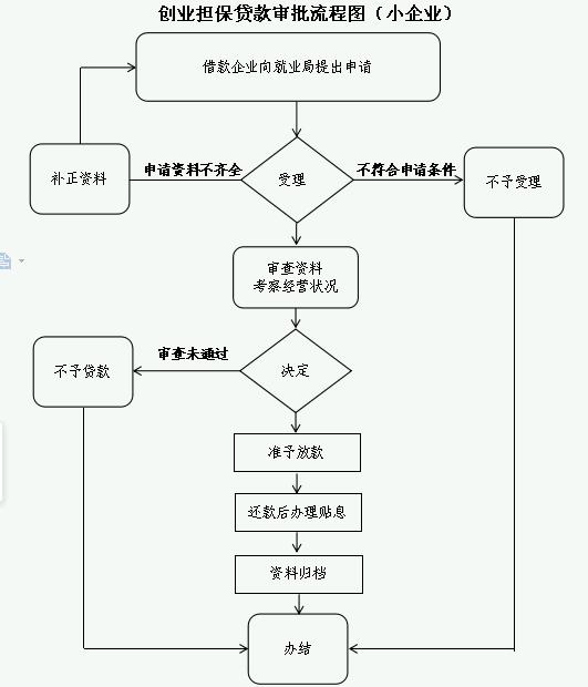 创业担保贷款审批流程图(小企业).png
