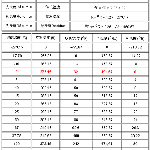 华氏和摄氏对照表 头条搜索