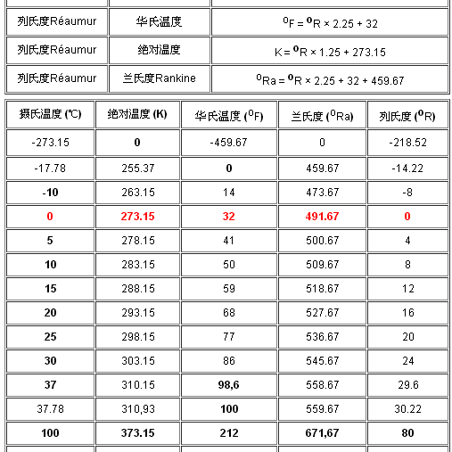 华氏和摄氏对照表 头条搜索