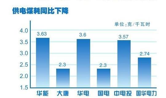 五大发电及国华电力2013年主要经济技术指标解读