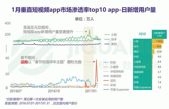 极光大数据发布垂直短视频app行业报告