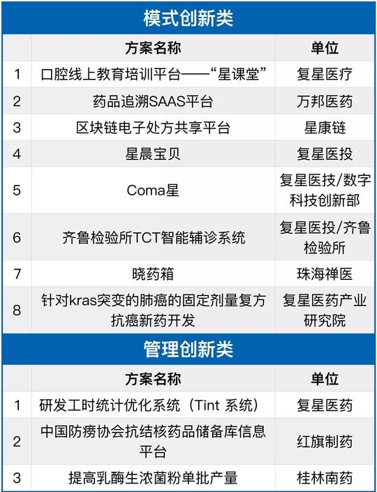 巅峰对决,复星医药创新创业决赛火热上演!