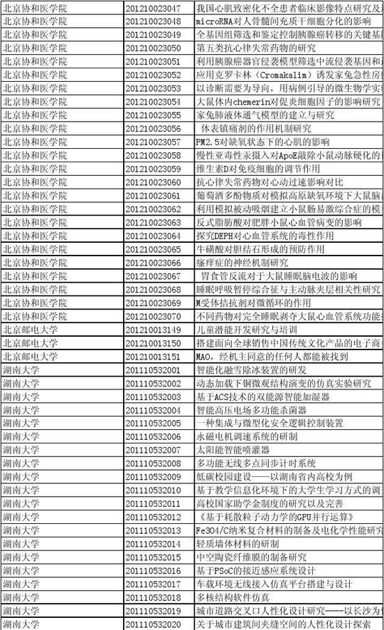 2012年部属高校国家级大学生创新创业训练计划项目信息表