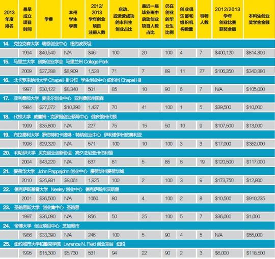 谁是创业者的黄埔军校2013美国创业高校50强