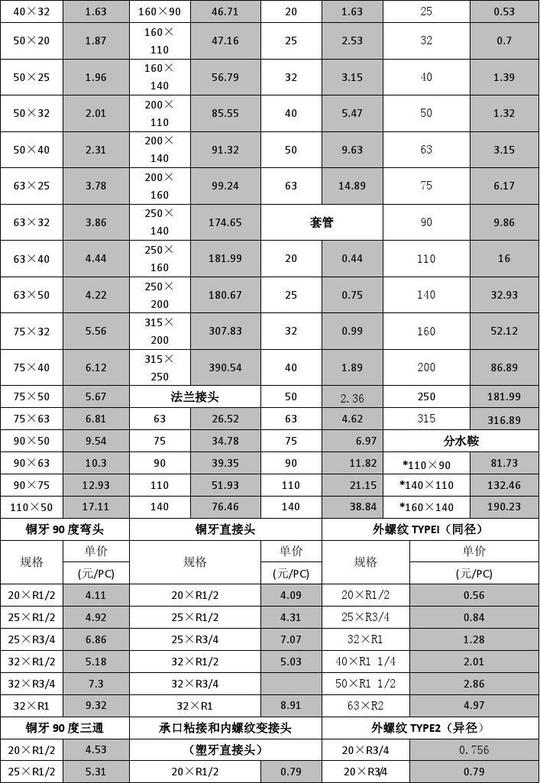 文档网所有分类表格/模板调查/报告及管件pvc-u给水管件(灰色)