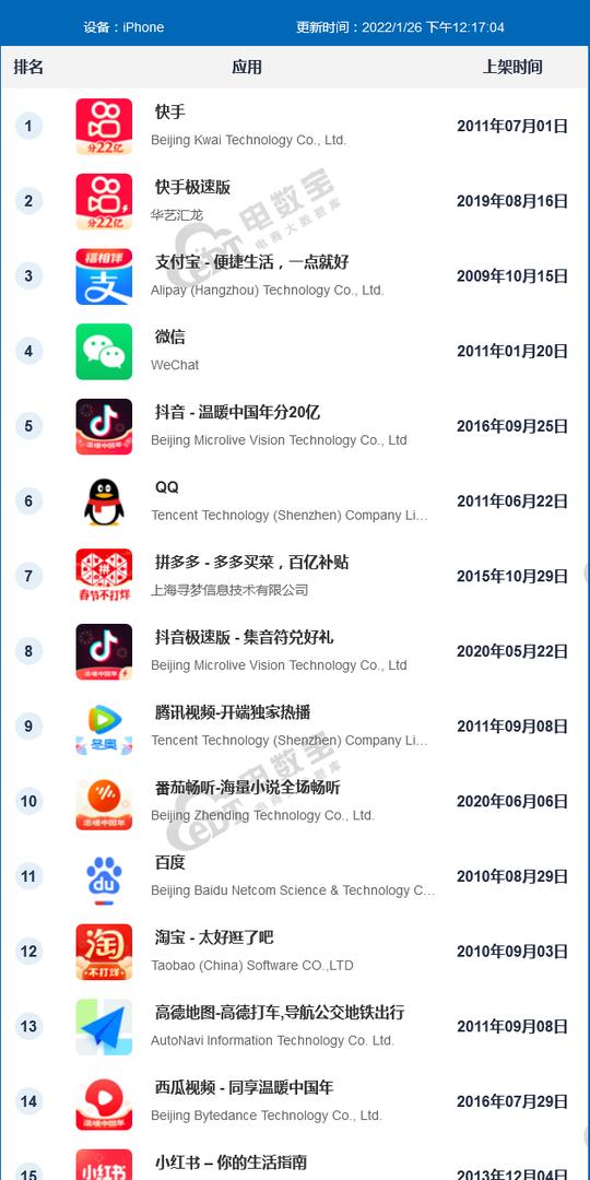 1月appstore中国免费榜(儿童)top24:快手抖音拼多多居前十