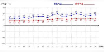 邻水一周的天气预报的长尾关键词有什么