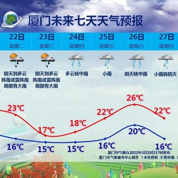 厦门未来30天天气预报的相关长尾关键词有哪些