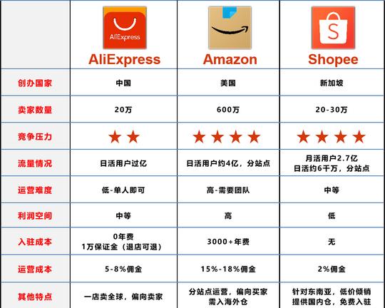 主流跨境电商b2c平台介绍及对比