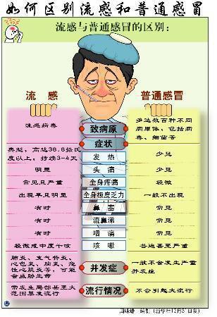 流感跟感冒有什么区别
